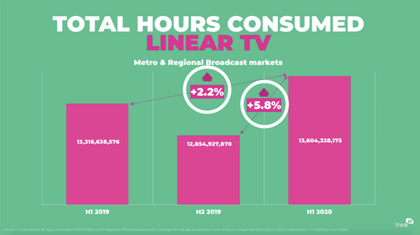 total hours consumed linear tv