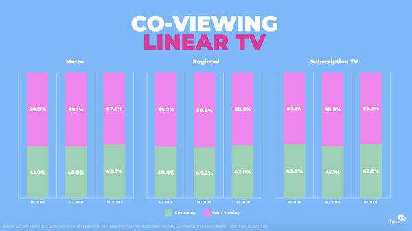 co-viewing linear t