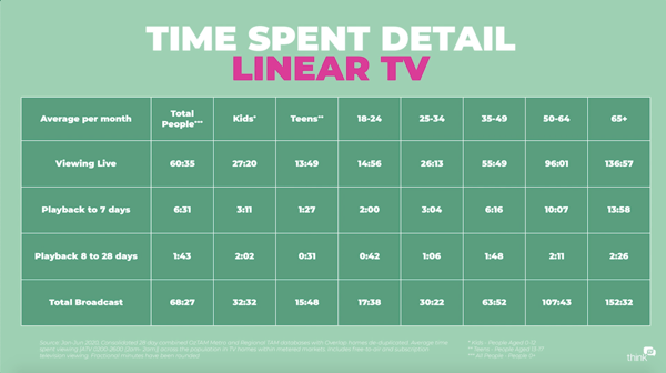 time spent on linear tv