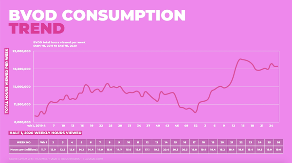 BVOD overall consumption trend