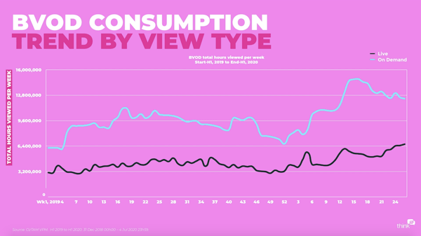 BVOD consumptions trend by view type