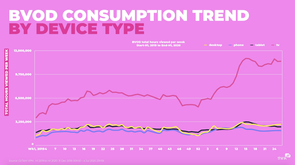 BVOD consumption trend by device type 