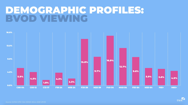 BVOD viewing  demographic profiles 